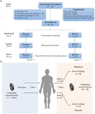 Exploring the short-term influence of a proprietary oil extract of black cumin (Nigella sativa) on non-restorative sleep: a randomized, double-blinded, placebo-controlled actigraphy study